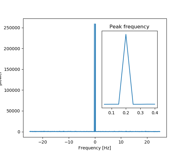 ../../../_images/sphx_glr_plot_fftpack_002.png