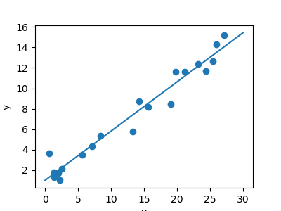 3 6 10 a simple linear regression scipy lecture notes how to make line graph in excel with equation create histogram bell curve