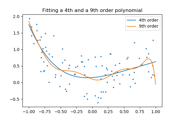 ../../_images/sphx_glr_plot_polynomial_regression_002.png