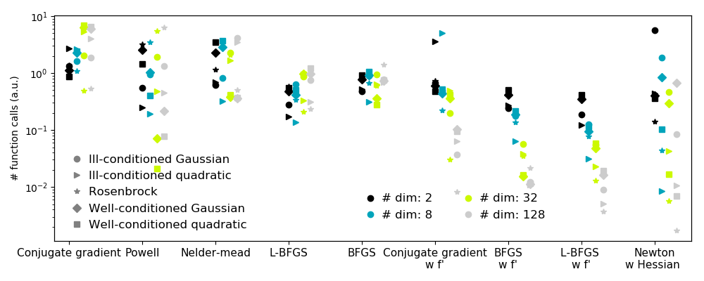 ../../_images/sphx_glr_plot_compare_optimizers_001.png