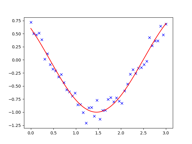 ../../_images/sphx_glr_plot_curve_fitting_001.png