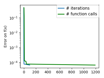 agradient_gauss_icond_conv
