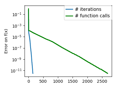 ncg_gauss_icond_conv