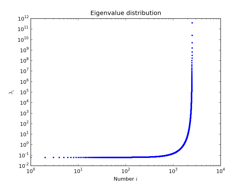 ../../_images/lobpcg_eigenvalues.png