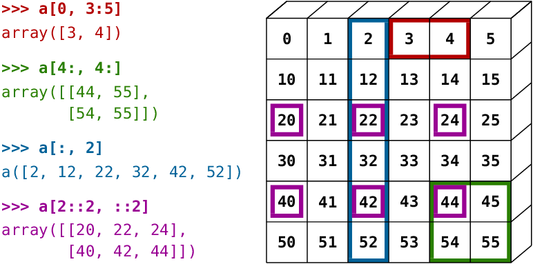 Examples of array slices