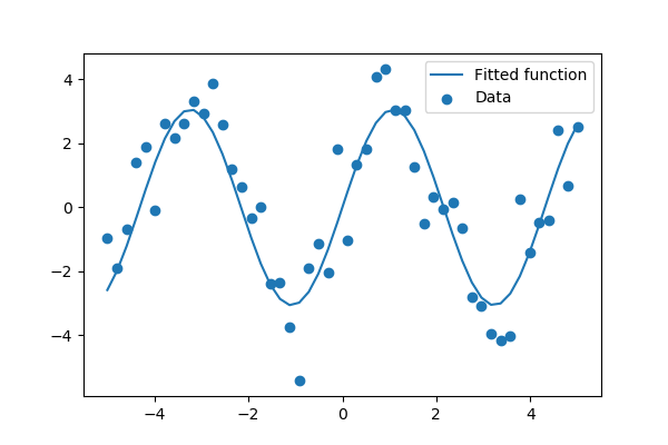 ../../../_images/sphx_glr_plot_curve_fit_002.png