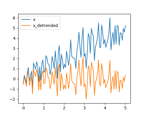 ../_images/sphx_glr_plot_detrend_001.png