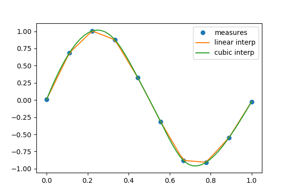 ../_images/sphx_glr_plot_interpolation_001.png