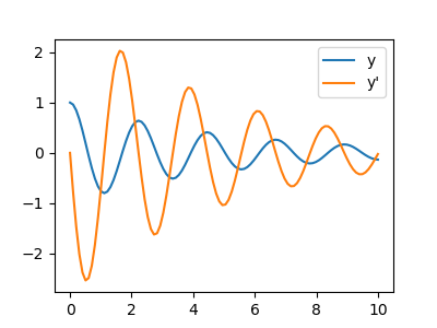 ../../../_images/sphx_glr_plot_odeint_damped_spring_mass_001.png