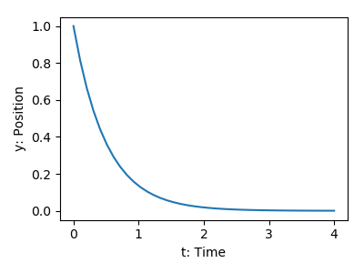 scipy odeint