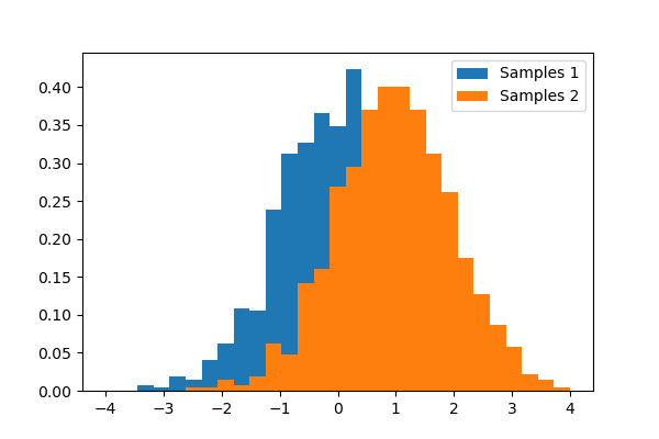 ../_images/sphx_glr_plot_t_test_001.png