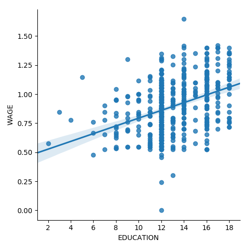 ../../_images/sphx_glr_plot_wage_data_005.png