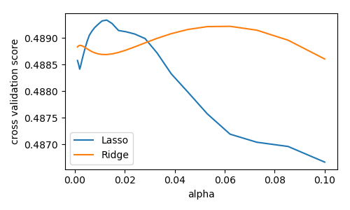../../_images/sphx_glr_plot_linear_model_cv_001.png