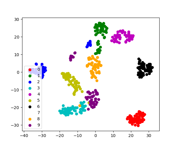 ../../_images/sphx_glr_plot_tsne_001.png